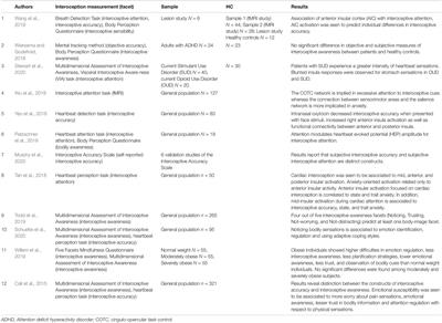 The Role of Interoceptive Attention and Appraisal in Interoceptive Regulation